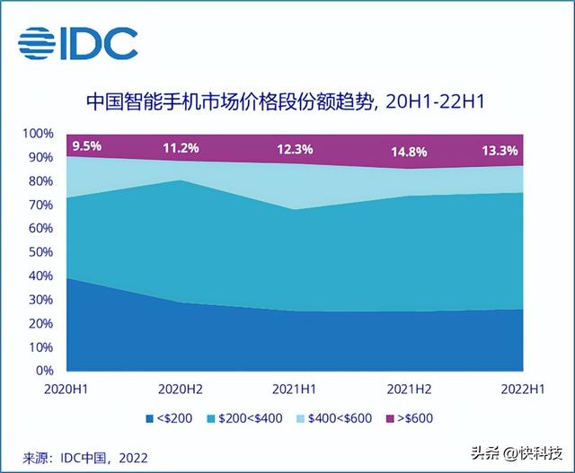 iPhone称霸国内高端市场:600美元以上苹果独占70%份额休闲区蓝鸢梦想 - Www.slyday.coM iPhone称霸国内高端市场:600美元以上苹果独占70%份额休闲区蓝鸢梦想 - Www.slyday.coM
