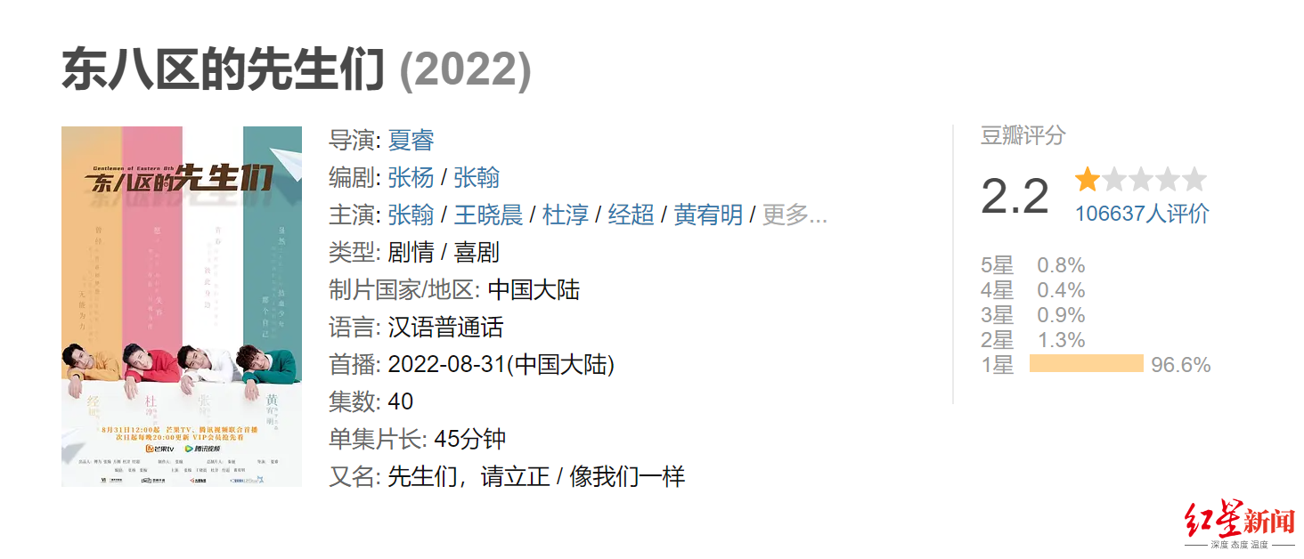 刷新国剧最低评分 和真实生活脱节的《东八区的先生们》被骂,不冤!休闲区蓝鸢梦想 - Www.slyday.coM 刷新国剧最低评分 和真实生活脱节的《东八区的先生们》被骂,不冤!休闲区蓝鸢梦想 - Www.slyday.coM