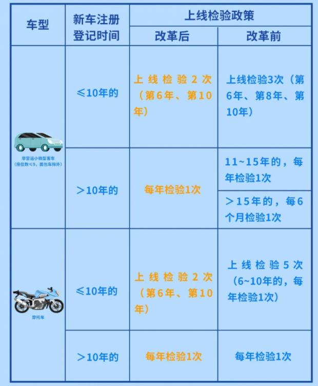 @所有车主!私家车检验周期调整为10年内上线检2次,10年后每年检1次休闲区蓝鸢梦想 - Www.slyday.coM @所有车主!私家车检验周期调整为10年内上线检2次,10年后每年检1次休闲区蓝鸢梦想 - Www.slyday.coM