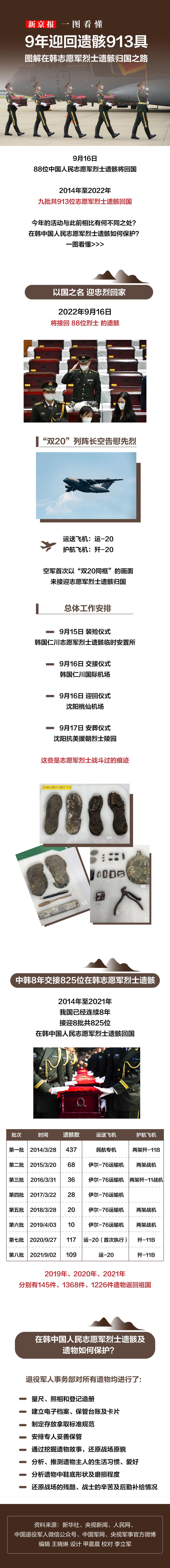 爱游戏体育官网第九批在韩志愿军烈士遗骸归国:今天,接英雄回家 爱游戏体育官网第九批在韩志愿军烈士遗骸归国:今天,接英雄回家