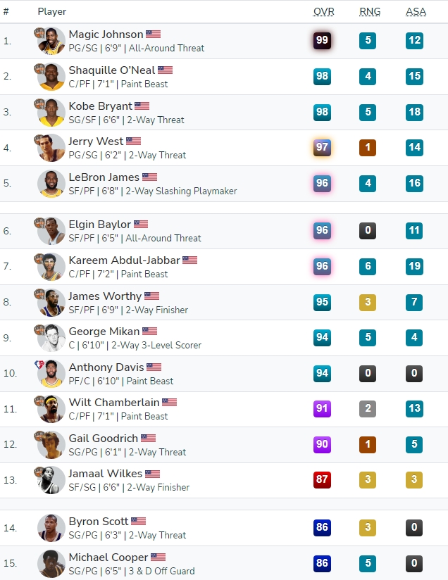 2K23名宿队之湖人:魔术师99 OK组合同为98 詹姆斯96 浓眉94休闲区蓝鸢梦想 - Www.slyday.coM 2K23名宿队之湖人:魔术师99 OK组合同为98 詹姆斯96 浓眉94休闲区蓝鸢梦想 - Www.slyday.coM