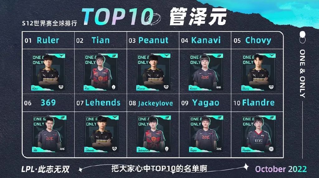 GEN瑟瑟发抖!管泽元S12选手TOP10排名:GEN四人上榜休闲区蓝鸢梦想 - Www.slyday.coM GEN瑟瑟发抖!管泽元S12选手TOP10排名:GEN四人上榜休闲区蓝鸢梦想 - Www.slyday.coM