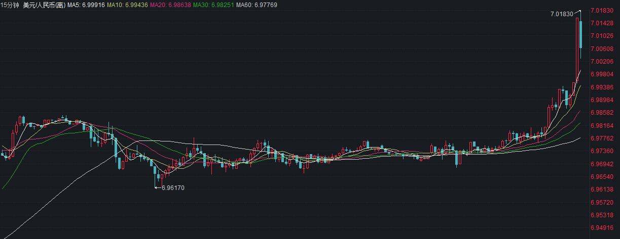 离岸人民币兑美元报价跌破7.0关口,现报7.0061休闲区蓝鸢梦想 - Www.slyday.coM 离岸人民币兑美元报价跌破7.0关口,现报7.0061休闲区蓝鸢梦想 - Www.slyday.coM