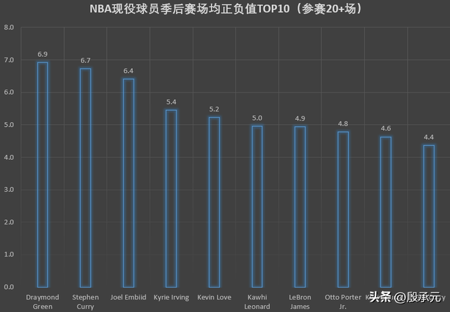 NBA现役球员季后赛场均正负值,詹姆斯仅第七,低于两队友休闲区蓝鸢梦想 - Www.slyday.coM NBA现役球员季后赛场均正负值,詹姆斯仅第七,低于两队友休闲区蓝鸢梦想 - Www.slyday.coM