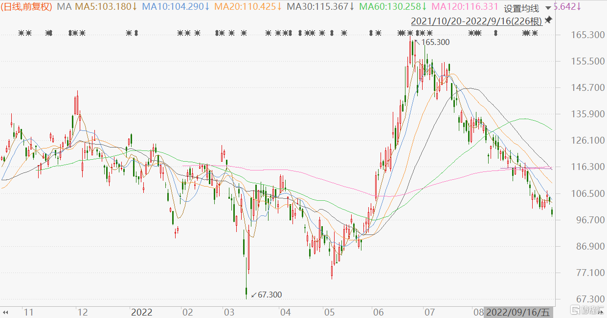 理想汽车(2015.HK)跌破100港元关口 创今年6月以来新低休闲区蓝鸢梦想 - Www.slyday.coM 理想汽车(2015.HK)跌破100港元关口 创今年6月以来新低休闲区蓝鸢梦想 - Www.slyday.coM