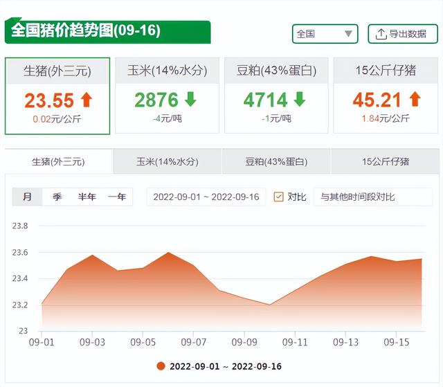 9月储备肉投放将达20万吨!对市场影响到底多大?15元猪价有戏?休闲区蓝鸢梦想 - Www.slyday.coM 9月储备肉投放将达20万吨!对市场影响到底多大?15元猪价有戏?休闲区蓝鸢梦想 - Www.slyday.coM