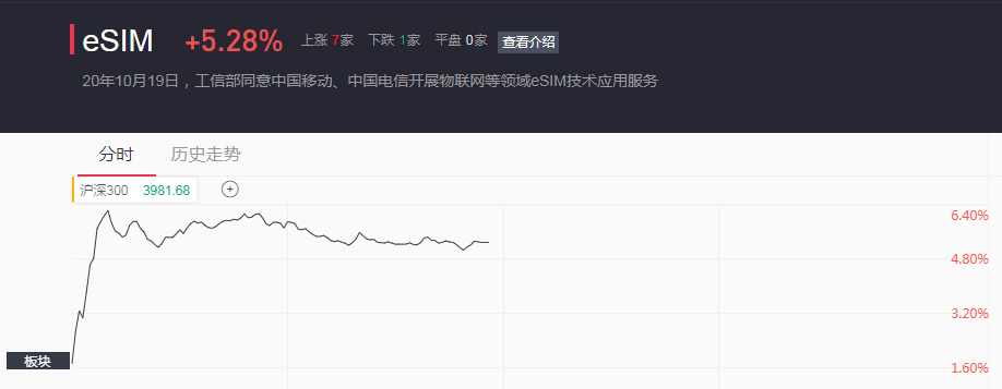 eSIM概念盘中活跃 工信部研究推进eSIM应用休闲区蓝鸢梦想 - Www.slyday.coM eSIM概念盘中活跃 工信部研究推进eSIM应用休闲区蓝鸢梦想 - Www.slyday.coM