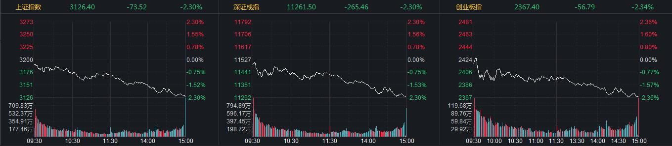 创指周累跌超7宁德时代盘中跌破万亿北交所2股30cm涨停