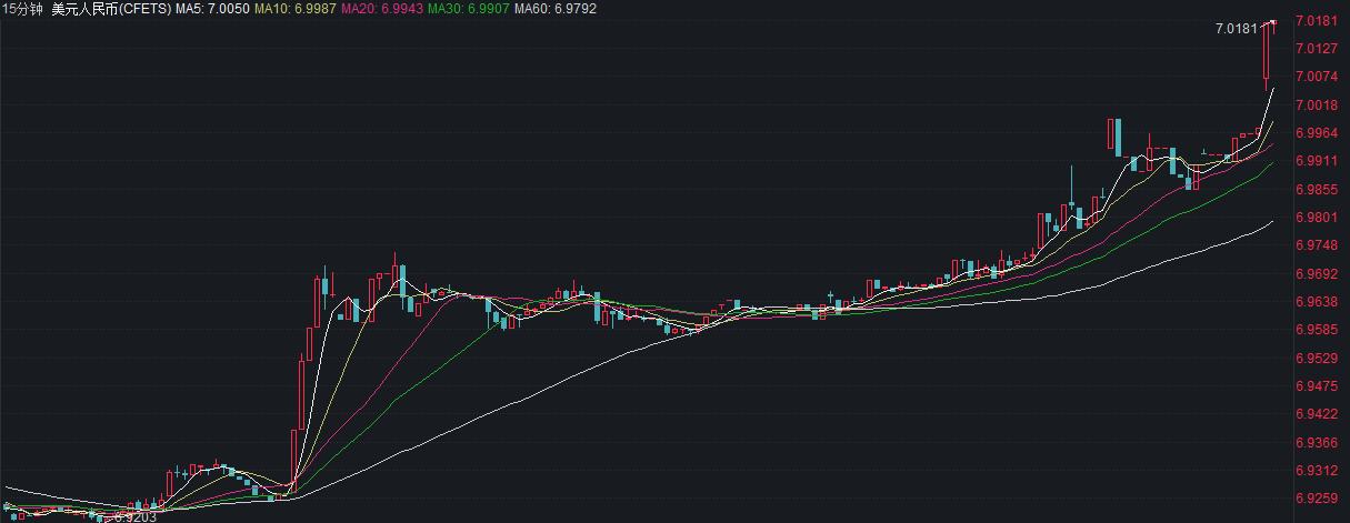 离岸、在岸人民币先后跌破7.0关口,为两年来首次!多位专家:跌破7完全可以接受,不存在持续贬值基础休闲区蓝鸢梦想 - Www.slyday.coM 离岸、在岸人民币先后跌破7.0关口,为两年来首次!多位专家:跌破7完全可以接受,不存在持续贬值基础休闲区蓝鸢梦想 - Www.slyday.coM