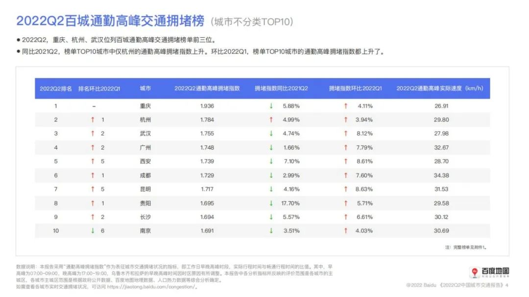 打工人最爱周末出游的城市是......