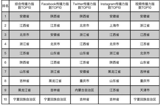 2022年8月全国省级文化和旅游新媒体国际传播力指数报告
