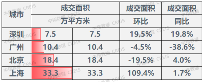 数据来源：中指数据CREIS（点击查看）