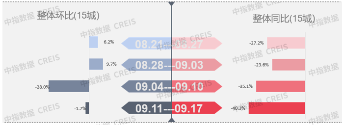 数据来源：中指数据CREIS（点击查看）