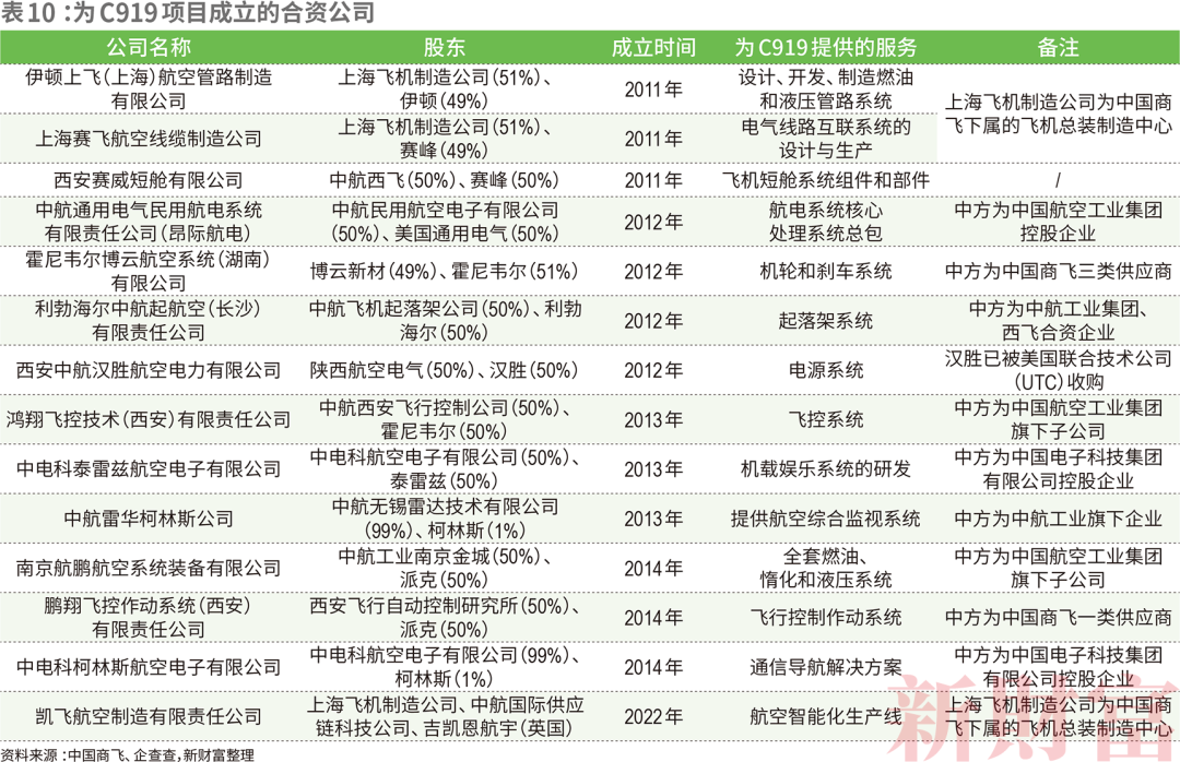 C919如何带飞1.4万亿大飞机产业链?中国商飞营收已破百亿,涉及38家上市公司,遍布陕西、江苏、山东……休闲区蓝鸢梦想 - Www.slyday.coM C919如何带飞1.4万亿大飞机产业链?中国商飞营收已破百亿,涉及38家上市公司,遍布陕西、江苏、山东……休闲区蓝鸢梦想 - Www.slyday.coM