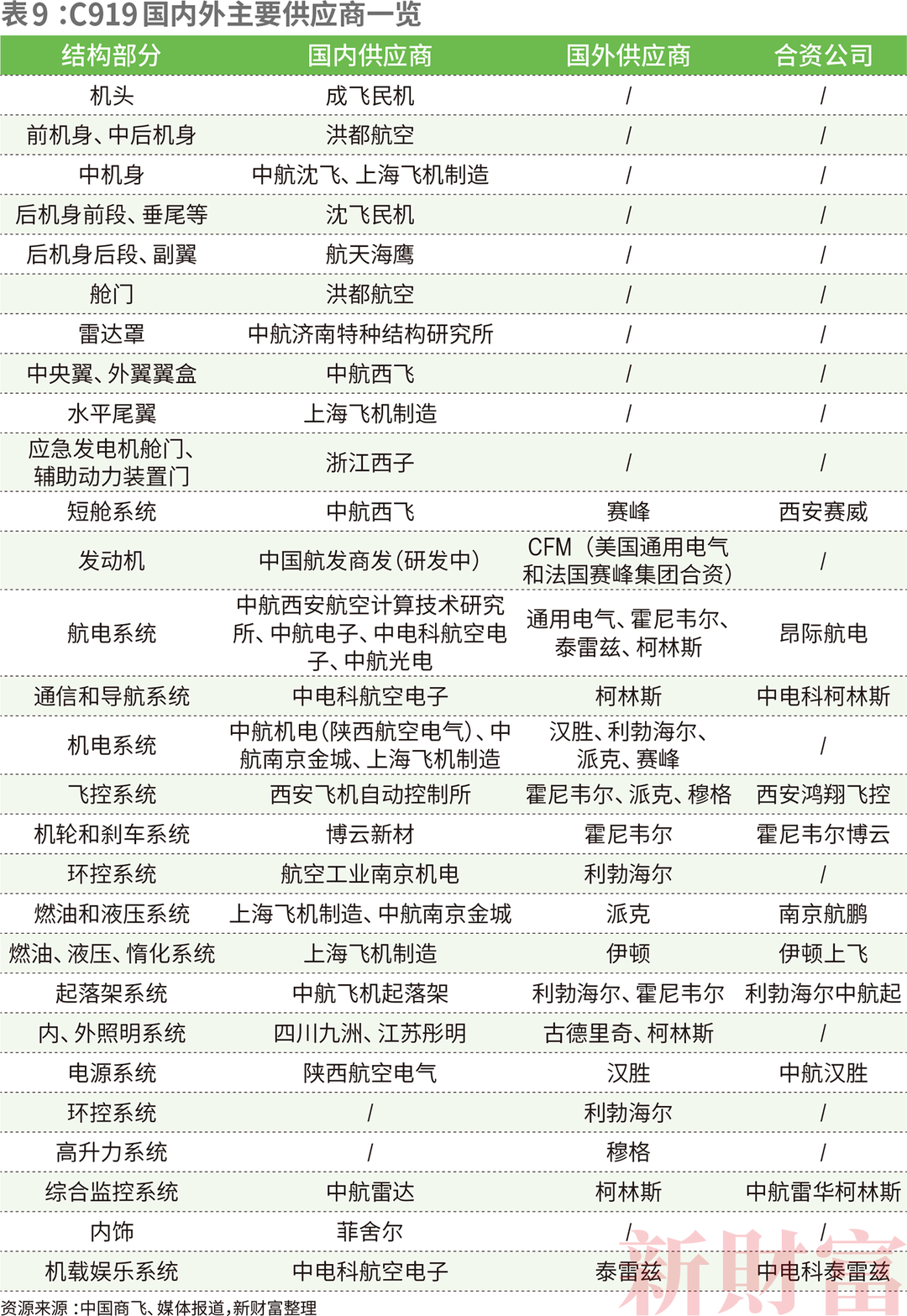 C919如何带飞1.4万亿大飞机产业链?中国商飞营收已破百亿,涉及38家上市公司,遍布陕西、江苏、山东……休闲区蓝鸢梦想 - Www.slyday.coM C919如何带飞1.4万亿大飞机产业链?中国商飞营收已破百亿,涉及38家上市公司,遍布陕西、江苏、山东……休闲区蓝鸢梦想 - Www.slyday.coM