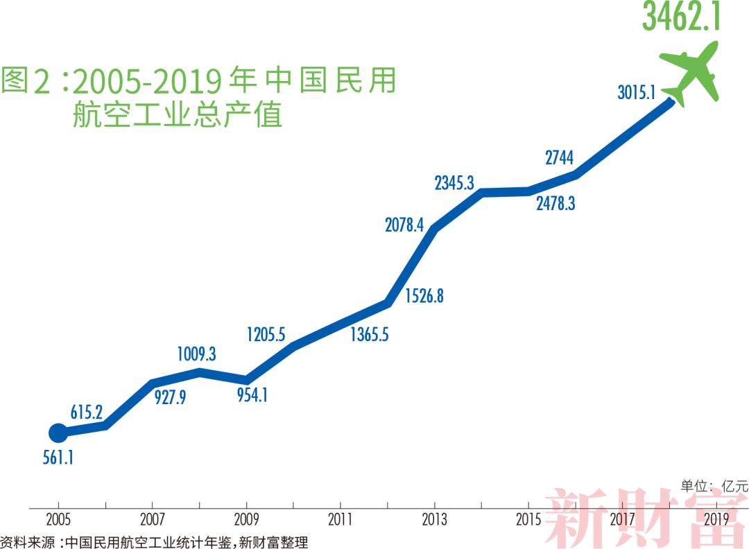 C919如何带飞1.4万亿大飞机产业链?中国商飞营收已破百亿,涉及38家上市公司,遍布陕西、江苏、山东……休闲区蓝鸢梦想 - Www.slyday.coM C919如何带飞1.4万亿大飞机产业链?中国商飞营收已破百亿,涉及38家上市公司,遍布陕西、江苏、山东……休闲区蓝鸢梦想 - Www.slyday.coM