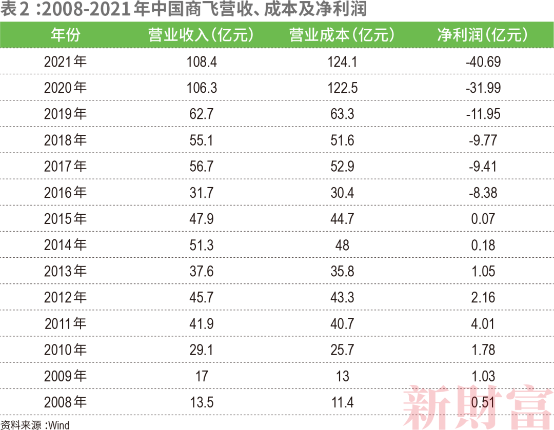 C919如何带飞1.4万亿大飞机产业链?中国商飞营收已破百亿,涉及38家上市公司,遍布陕西、江苏、山东……休闲区蓝鸢梦想 - Www.slyday.coM C919如何带飞1.4万亿大飞机产业链?中国商飞营收已破百亿,涉及38家上市公司,遍布陕西、江苏、山东……休闲区蓝鸢梦想 - Www.slyday.coM