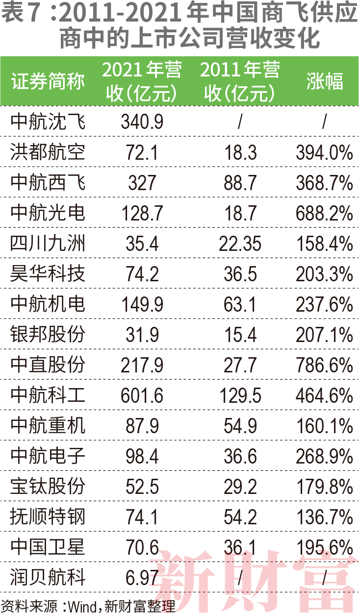 C919如何带飞1.4万亿大飞机产业链?中国商飞营收已破百亿,涉及38家上市公司,遍布陕西、江苏、山东……休闲区蓝鸢梦想 - Www.slyday.coM C919如何带飞1.4万亿大飞机产业链?中国商飞营收已破百亿,涉及38家上市公司,遍布陕西、江苏、山东……休闲区蓝鸢梦想 - Www.slyday.coM