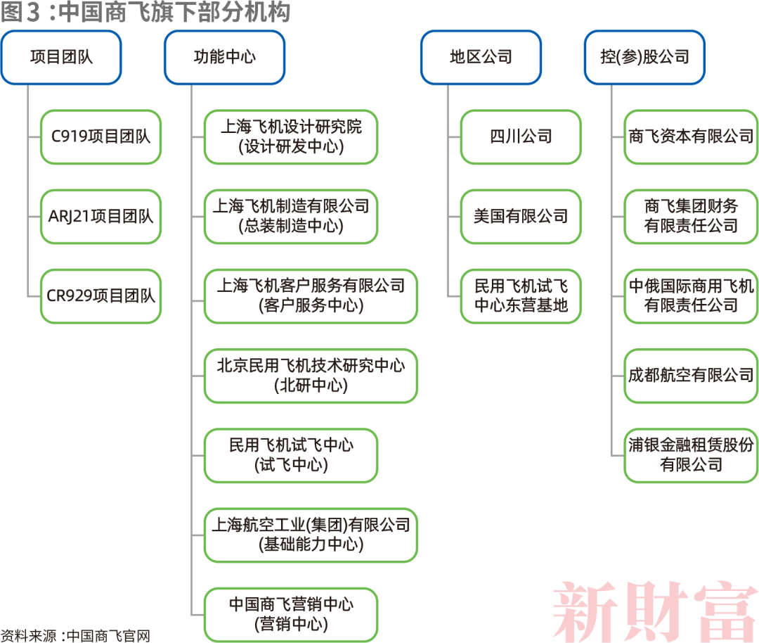 C919如何带飞1.4万亿大飞机产业链?中国商飞营收已破百亿,涉及38家上市公司,遍布陕西、江苏、山东……休闲区蓝鸢梦想 - Www.slyday.coM C919如何带飞1.4万亿大飞机产业链?中国商飞营收已破百亿,涉及38家上市公司,遍布陕西、江苏、山东……休闲区蓝鸢梦想 - Www.slyday.coM