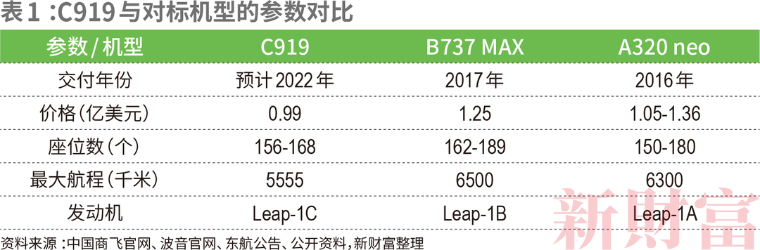 C919如何带飞1.4万亿大飞机产业链?中国商飞营收已破百亿,涉及38家上市公司,遍布陕西、江苏、山东……休闲区蓝鸢梦想 - Www.slyday.coM C919如何带飞1.4万亿大飞机产业链?中国商飞营收已破百亿,涉及38家上市公司,遍布陕西、江苏、山东……休闲区蓝鸢梦想 - Www.slyday.coM