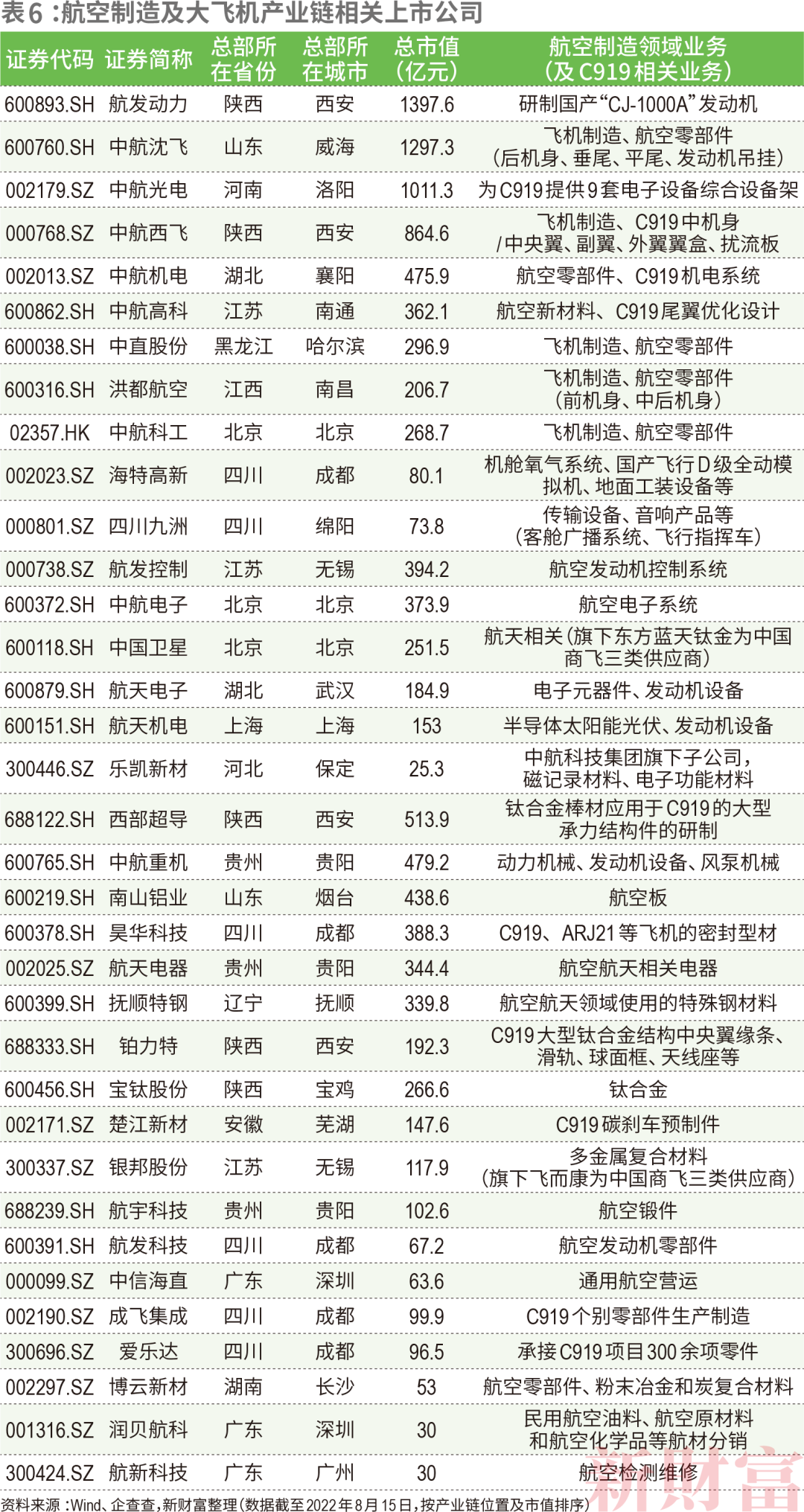 C919如何带飞1.4万亿大飞机产业链?中国商飞营收已破百亿,涉及38家上市公司,遍布陕西、江苏、山东……休闲区蓝鸢梦想 - Www.slyday.coM C919如何带飞1.4万亿大飞机产业链?中国商飞营收已破百亿,涉及38家上市公司,遍布陕西、江苏、山东……休闲区蓝鸢梦想 - Www.slyday.coM