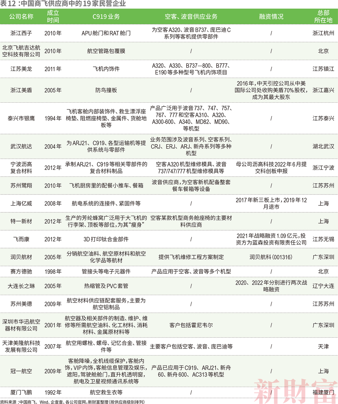 C919如何带飞1.4万亿大飞机产业链?中国商飞营收已破百亿,涉及38家上市公司,遍布陕西、江苏、山东……休闲区蓝鸢梦想 - Www.slyday.coM C919如何带飞1.4万亿大飞机产业链?中国商飞营收已破百亿,涉及38家上市公司,遍布陕西、江苏、山东……休闲区蓝鸢梦想 - Www.slyday.coM