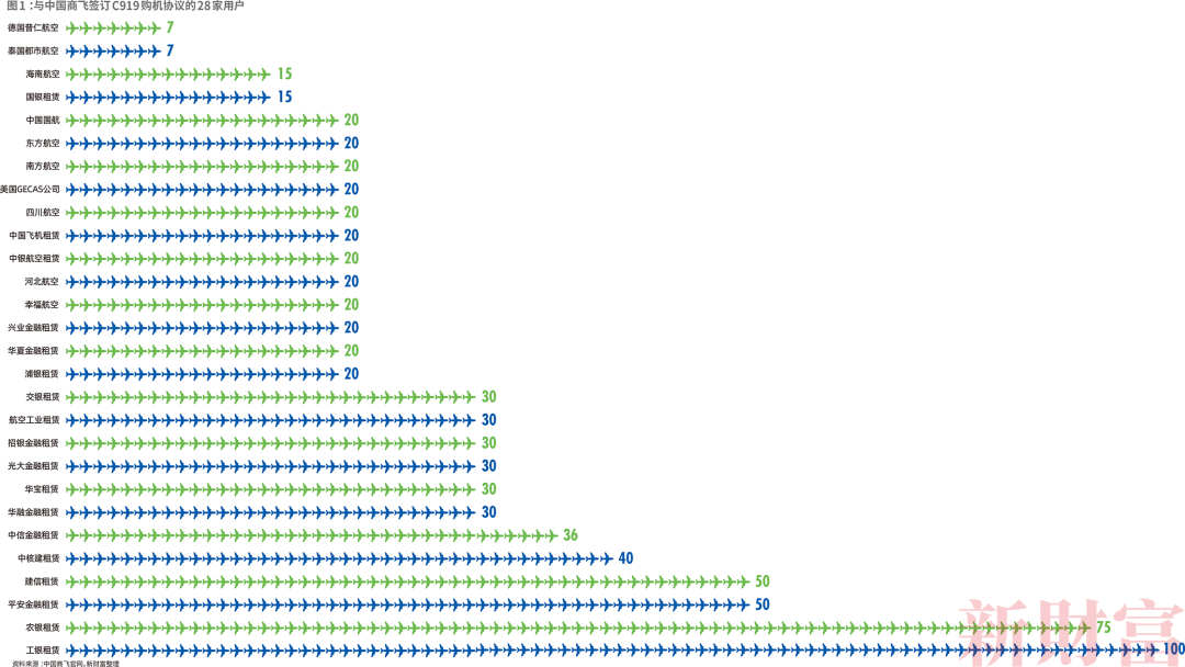 C919如何带飞1.4万亿大飞机产业链?中国商飞营收已破百亿,涉及38家上市公司,遍布陕西、江苏、山东……休闲区蓝鸢梦想 - Www.slyday.coM C919如何带飞1.4万亿大飞机产业链?中国商飞营收已破百亿,涉及38家上市公司,遍布陕西、江苏、山东……休闲区蓝鸢梦想 - Www.slyday.coM