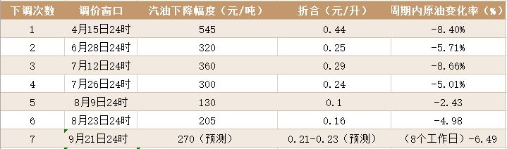 国庆出行的看过来!成品油价或迎年内“第七跌”,为近两月来最大跌幅休闲区蓝鸢梦想 - Www.slyday.coM 国庆出行的看过来!成品油价或迎年内“第七跌”,为近两月来最大跌幅休闲区蓝鸢梦想 - Www.slyday.coM