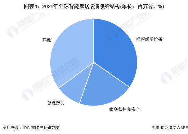 2022年全球智能家居行业发展现状及市场规模分析供需规模均持续扩大(图4)