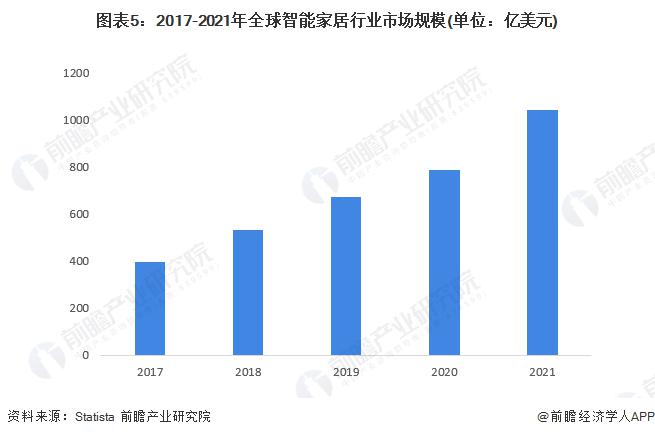 2022年全球智能家居行业发展现状及市场规模分析供需规模均持续扩大(图5)