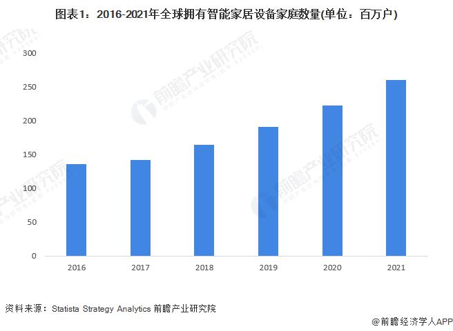 2022年全球智能家居行业发展现状及市场规模分析供需规模均持续扩大(图1)