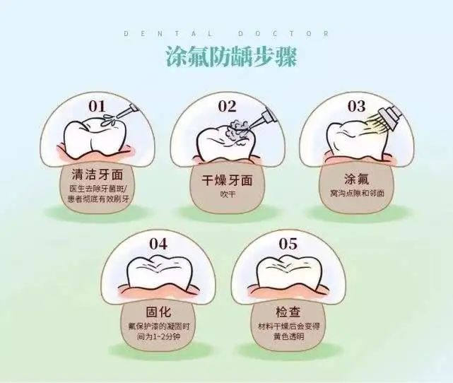 儿童涂氟防蛀牙,真的很有必要!休闲区蓝鸢梦想 - Www.slyday.coM 儿童涂氟防蛀牙,真的很有必要!休闲区蓝鸢梦想 - Www.slyday.coM