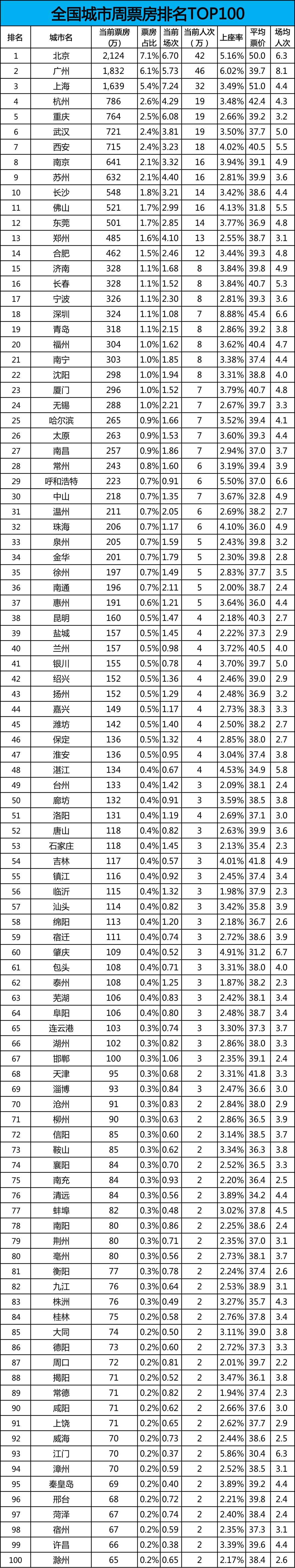 【票·数据】上周大盘不足3亿,中秋档后没有已定档大体量新片休闲区蓝鸢梦想 - Www.slyday.coM 【票·数据】上周大盘不足3亿,中秋档后没有已定档大体量新片休闲区蓝鸢梦想 - Www.slyday.coM