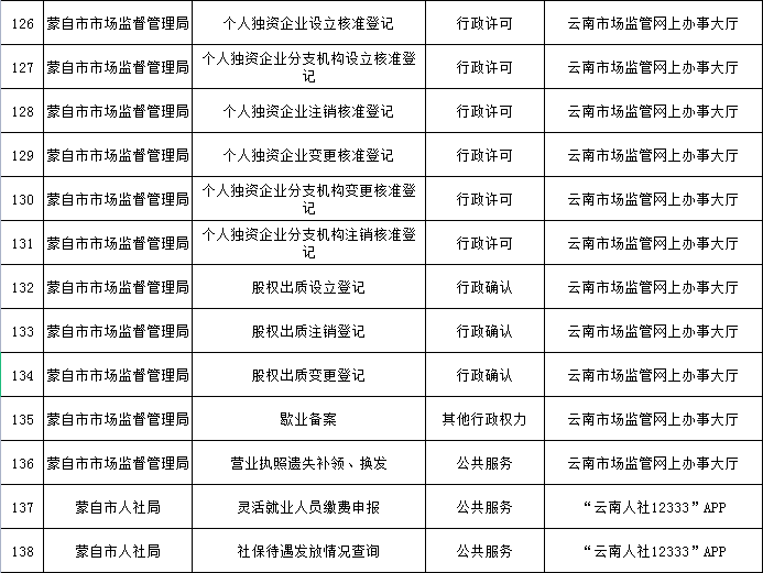 蒙自的朋友看过来!这些事项可以“秒批秒办”了休闲区蓝鸢梦想 - Www.slyday.coM 蒙自的朋友看过来!这些事项可以“秒批秒办”了休闲区蓝鸢梦想 - Www.slyday.coM