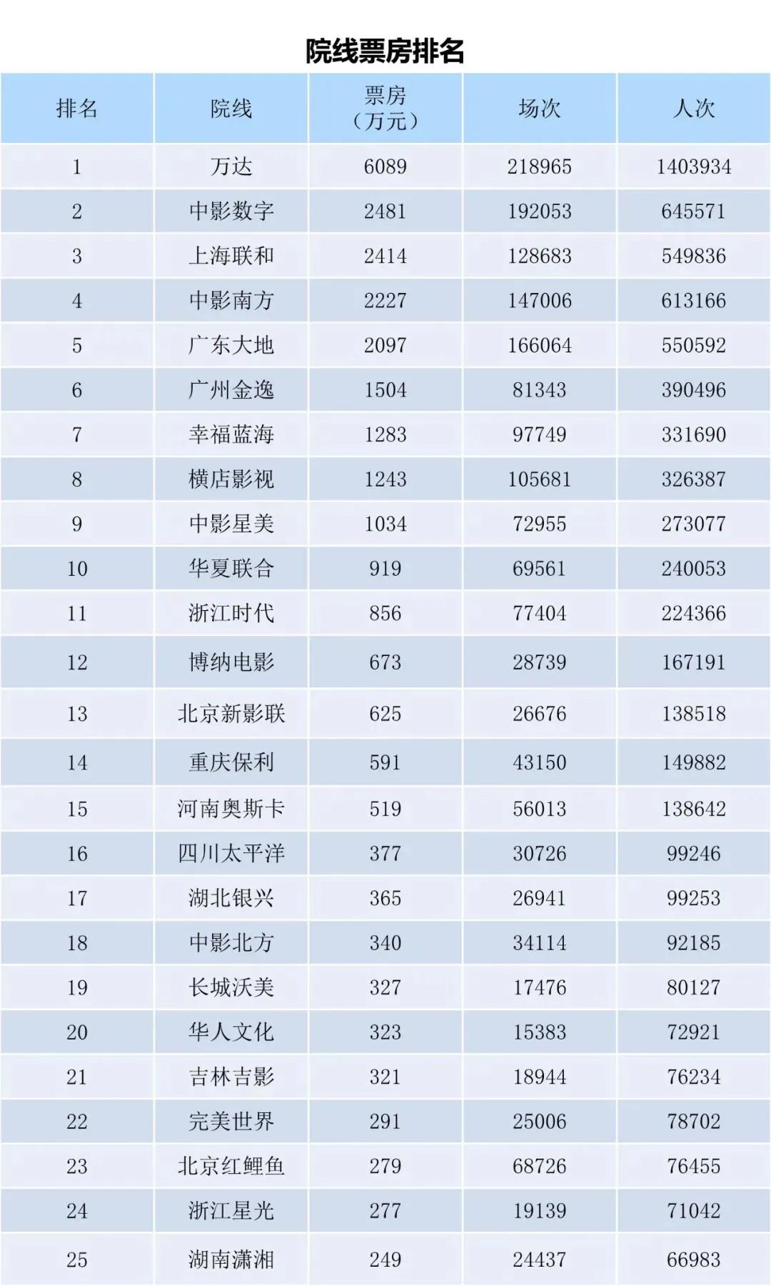 【票·数据】上周大盘不足3亿,中秋档后没有已定档大体量新片休闲区蓝鸢梦想 - Www.slyday.coM 【票·数据】上周大盘不足3亿,中秋档后没有已定档大体量新片休闲区蓝鸢梦想 - Www.slyday.coM