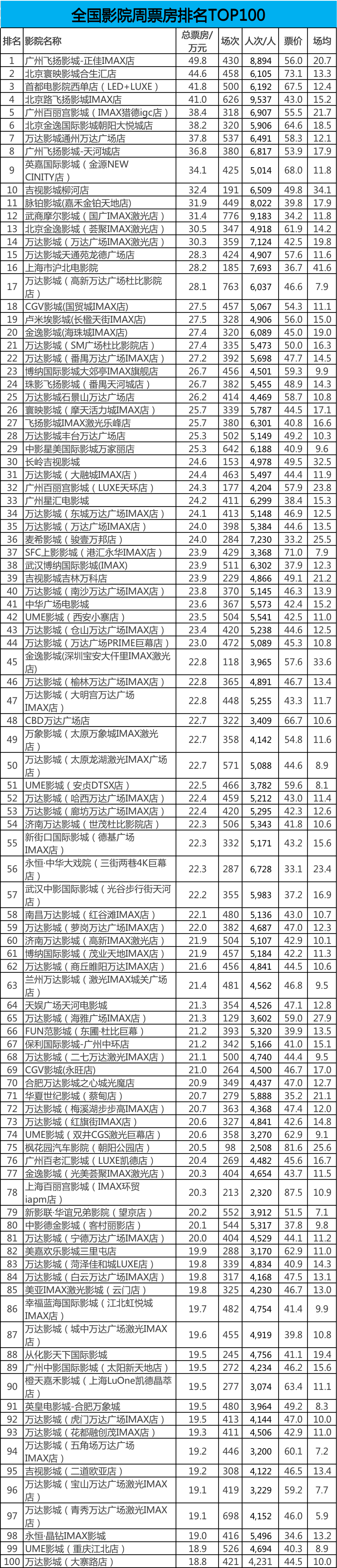 【票·数据】上周大盘不足3亿,中秋档后没有已定档大体量新片休闲区蓝鸢梦想 - Www.slyday.coM 【票·数据】上周大盘不足3亿,中秋档后没有已定档大体量新片休闲区蓝鸢梦想 - Www.slyday.coM