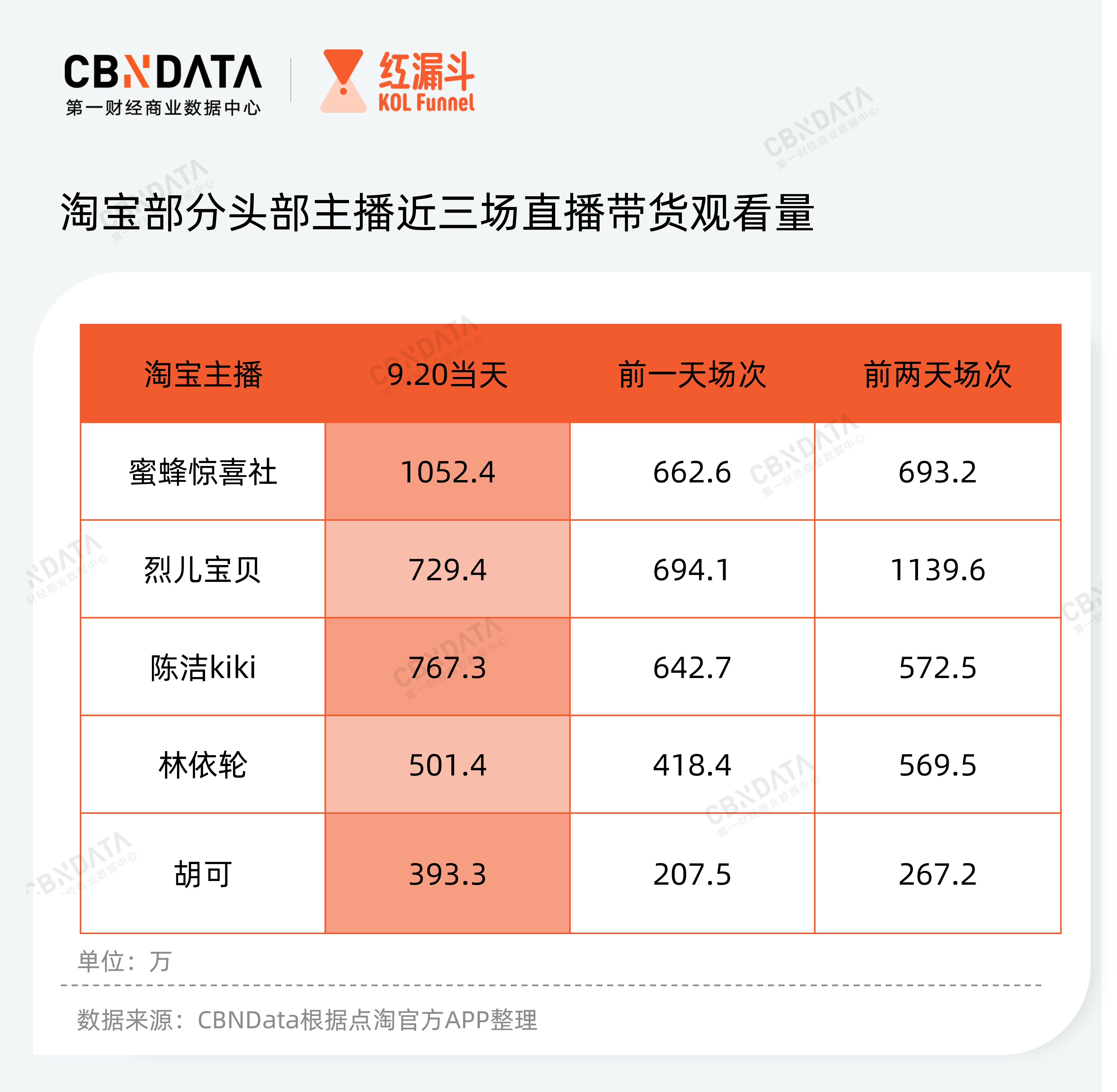 复盘李佳琦回归直播首秀,低调的6000万场观背后有哪些值得说?休闲区蓝鸢梦想 - Www.slyday.coM 复盘李佳琦回归直播首秀,低调的6000万场观背后有哪些值得说?休闲区蓝鸢梦想 - Www.slyday.coM