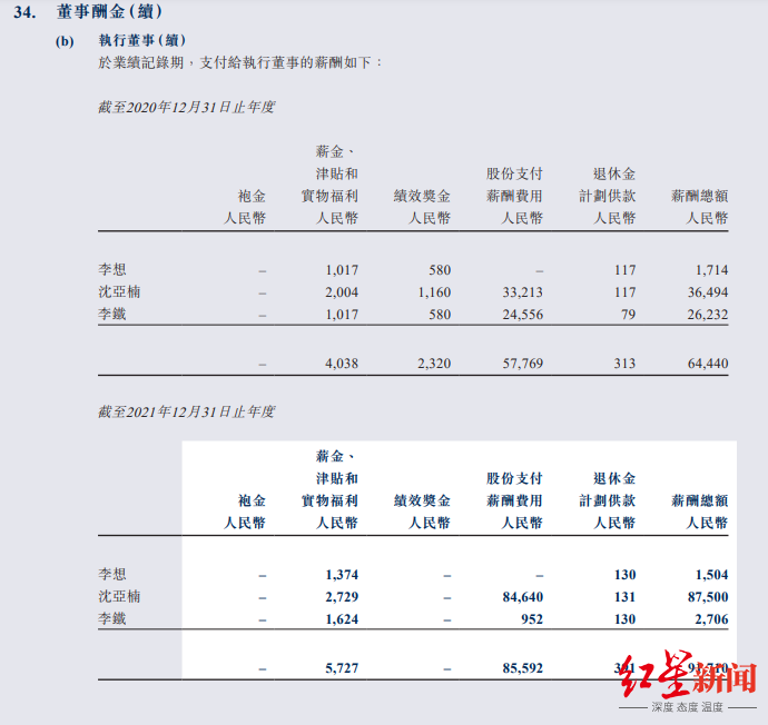 新势力车企高管薪酬:亏得越少越“抠”,威马亏最多创始人一年拿12亿休闲区蓝鸢梦想 - Www.slyday.coM 新势力车企高管薪酬:亏得越少越“抠”,威马亏最多创始人一年拿12亿休闲区蓝鸢梦想 - Www.slyday.coM