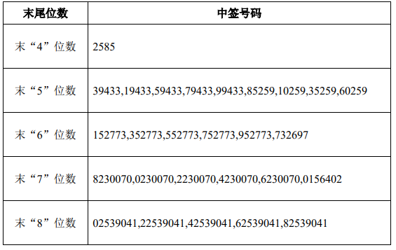 申浩科技中签,申浩科技中签号码查询