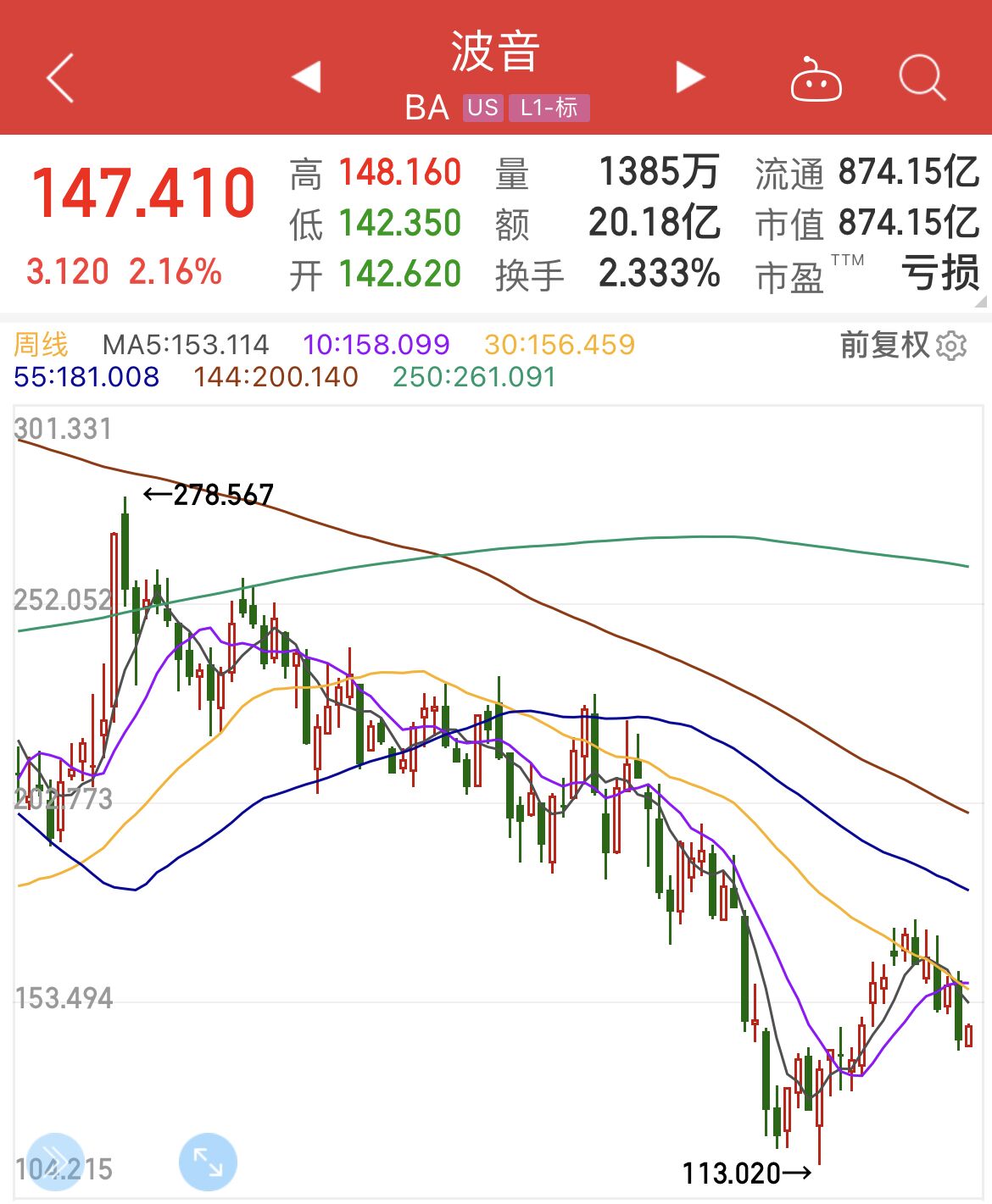 波音的股价每况愈下(图片来源:网页截图)