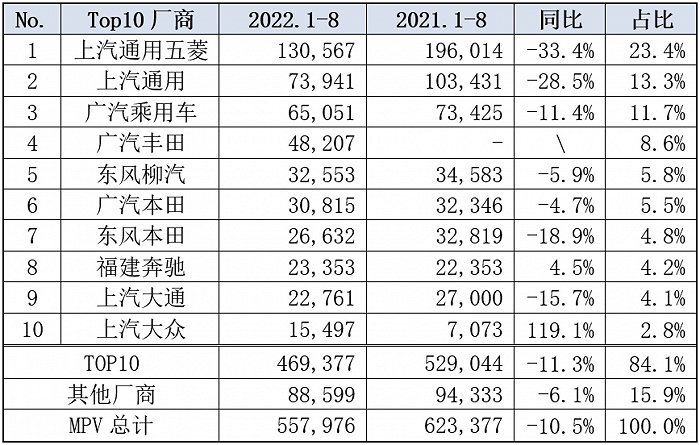 乘联会：8月MPV批发9.3万辆，环比增长15.5%