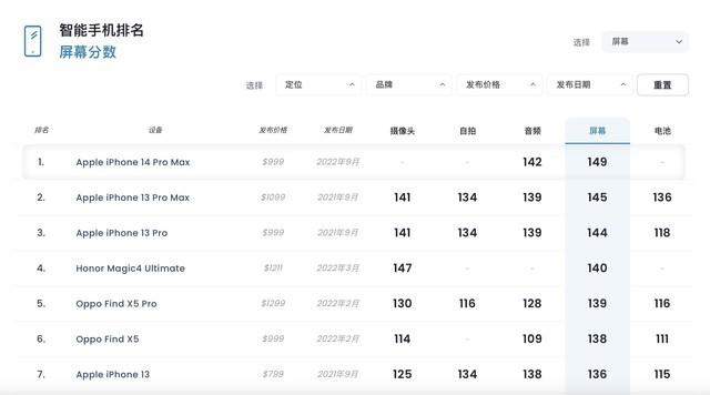 iPhone 14 Pro Max DXO屏幕得分公布,排全球第一休闲区蓝鸢梦想 - Www.slyday.coM iPhone 14 Pro Max DXO屏幕得分公布,排全球第一休闲区蓝鸢梦想 - Www.slyday.coM