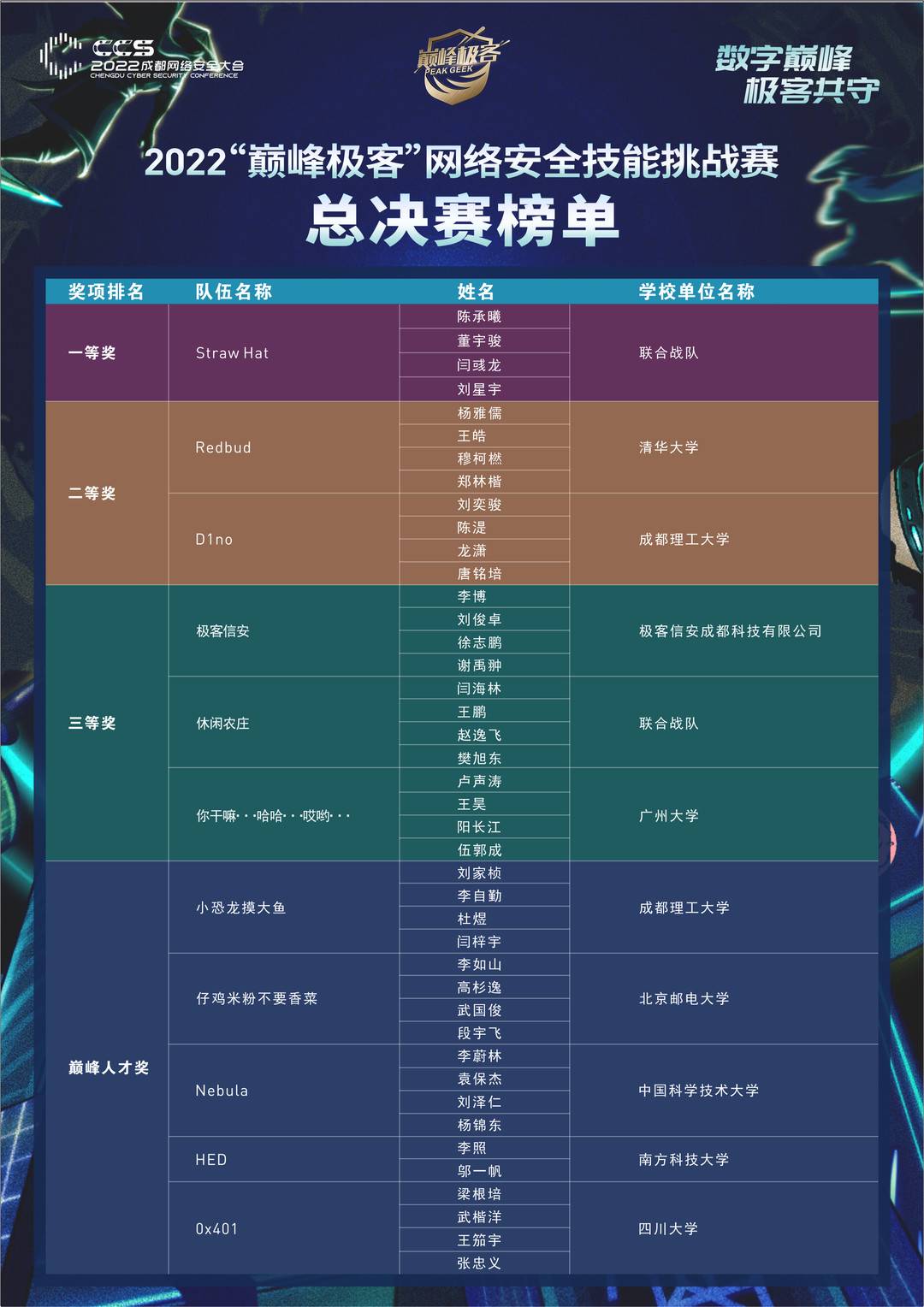 2022“巅峰极客”网络安全技能挑战赛总决赛结果出炉 冠军曾获CTF世界赛第七休闲区蓝鸢梦想 - Www.slyday.coM 2022“巅峰极客”网络安全技能挑战赛总决赛结果出炉 冠军曾获CTF世界赛第七休闲区蓝鸢梦想 - Www.slyday.coM