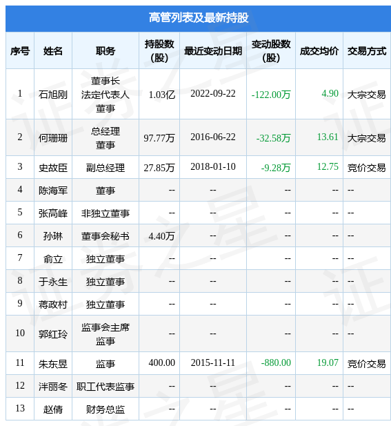 中威电子:9月22日公司高管石旭刚减持公司股份合计167.6万股(图2)