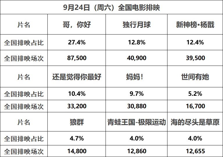 【票·数据】票房国庆新片终于定档 9月总票房刚刚破10亿 周五不足2500万 《哥你好》近3亿休闲区蓝鸢梦想 - Www.slyday.coM 【票·数据】票房国庆新片终于定档 9月总票房刚刚破10亿 周五不足2500万 《哥你好》近3亿休闲区蓝鸢梦想 - Www.slyday.coM