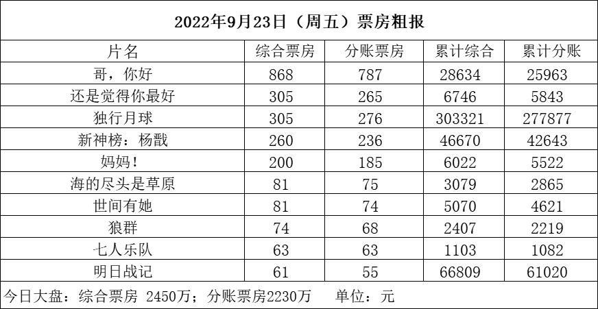 【票·数据】票房国庆新片终于定档 9月总票房刚刚破10亿 周五不足2500万 《哥你好》近3亿休闲区蓝鸢梦想 - Www.slyday.coM 【票·数据】票房国庆新片终于定档 9月总票房刚刚破10亿 周五不足2500万 《哥你好》近3亿休闲区蓝鸢梦想 - Www.slyday.coM