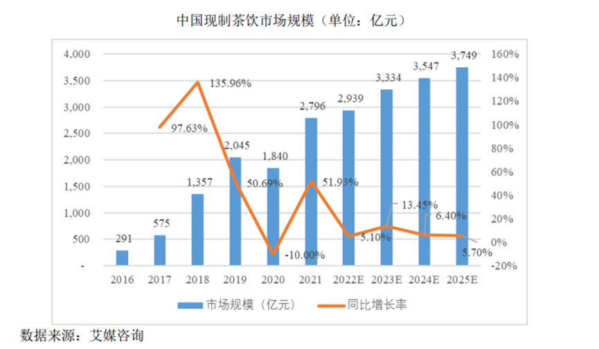 图源:蜜雪冰城招股书
