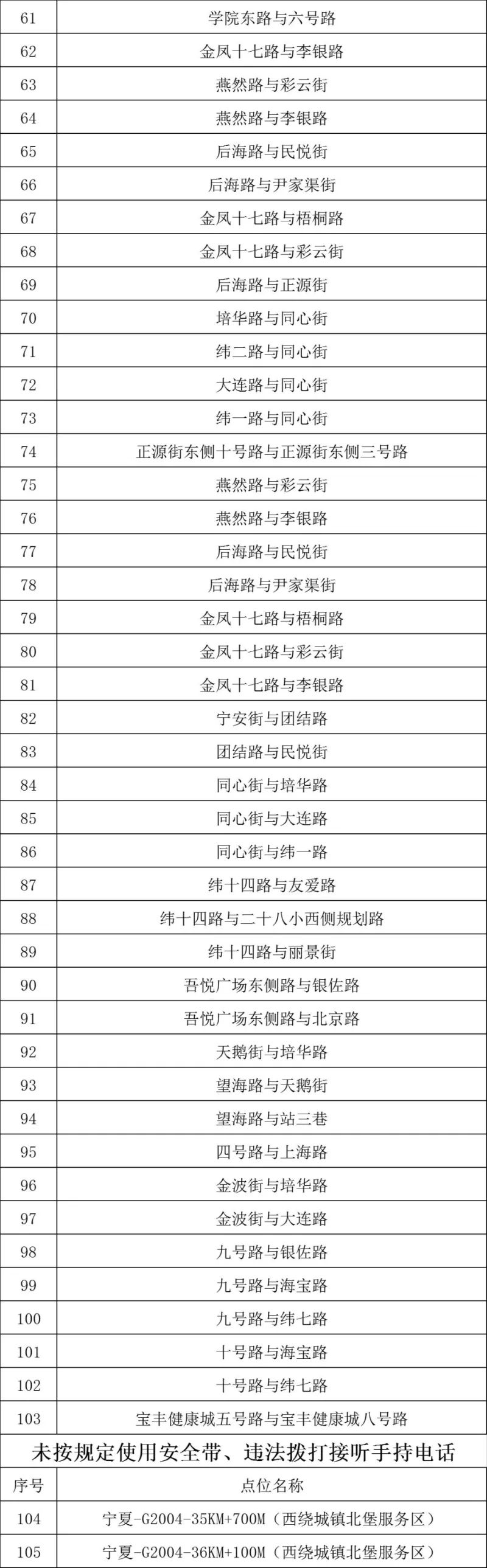 9月30日起,银川这105处电子警察开始启用!休闲区蓝鸢梦想 - Www.slyday.coM 9月30日起,银川这105处电子警察开始启用!休闲区蓝鸢梦想 - Www.slyday.coM