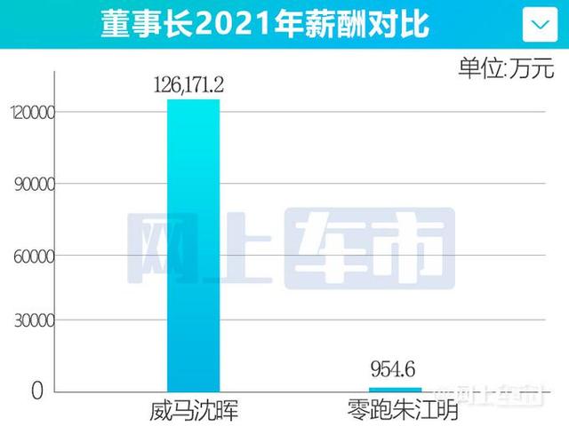 威马一年亏82亿,创始人沈晖年薪12.6亿元休闲区蓝鸢梦想 - Www.slyday.coM 威马一年亏82亿,创始人沈晖年薪12.6亿元休闲区蓝鸢梦想 - Www.slyday.coM