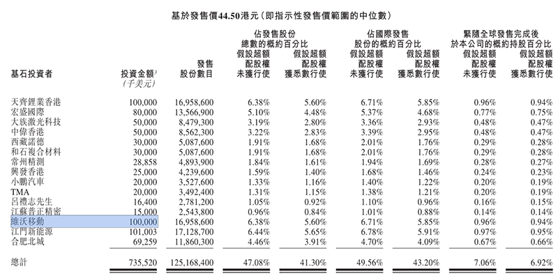 來源:中創新航招股書
